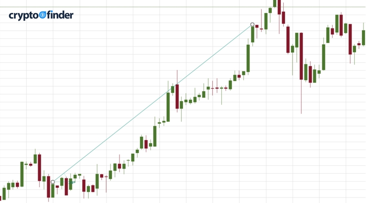 How to read a trend line