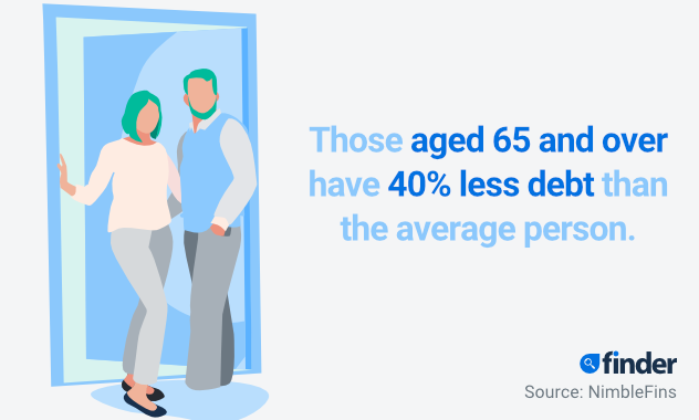 Illustration of older couple with stat: Those aged over 65 have 40% less debt than the average person