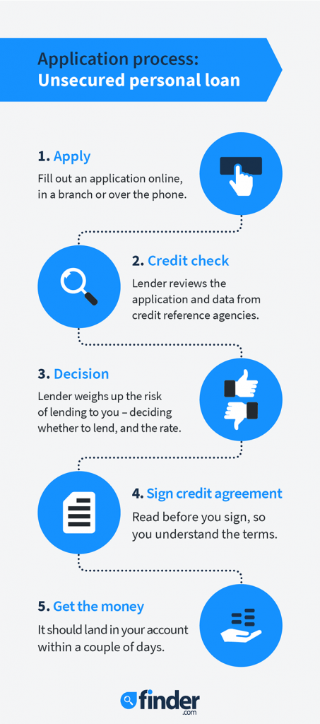 Infographic showing the loan application process