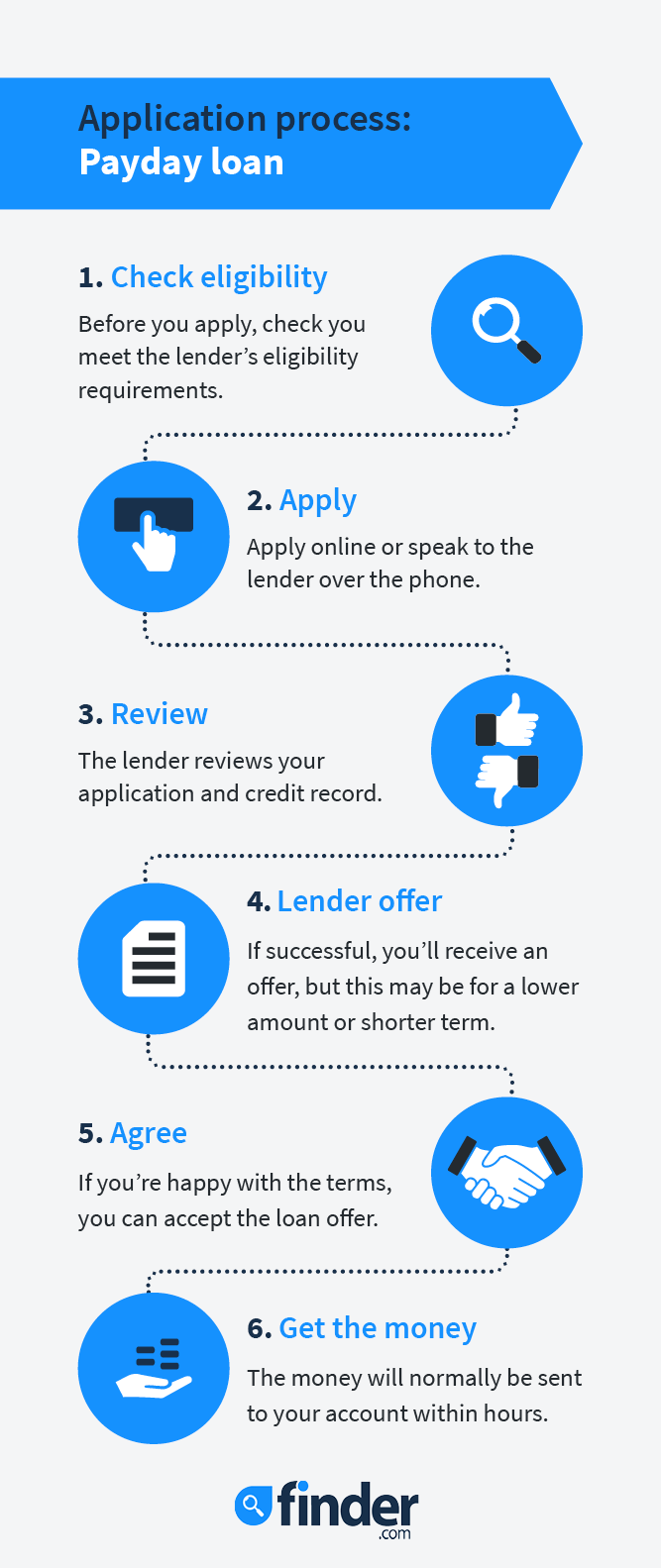 Payday loan application process