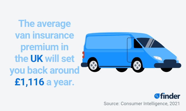 Image of a blue van alongside the stat: The average van insurance premium in the UK will set you back around £1,116 a year.