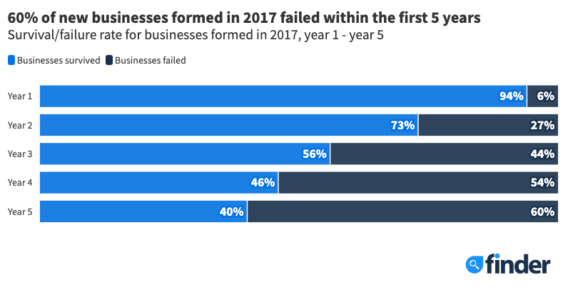 Chance of business failure year 1 - year 5