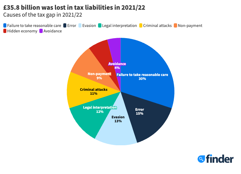 UK tax gap and tax evasion