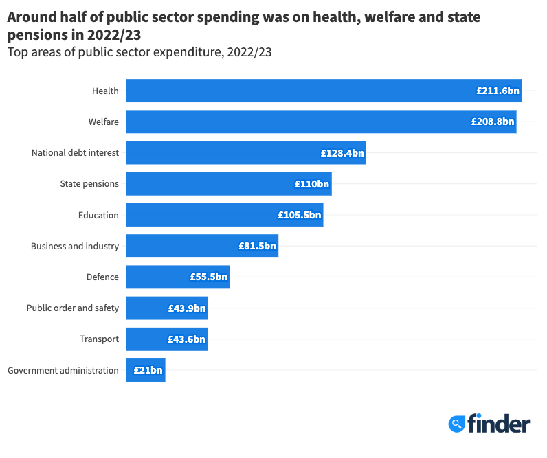 Where does UK tax money go?