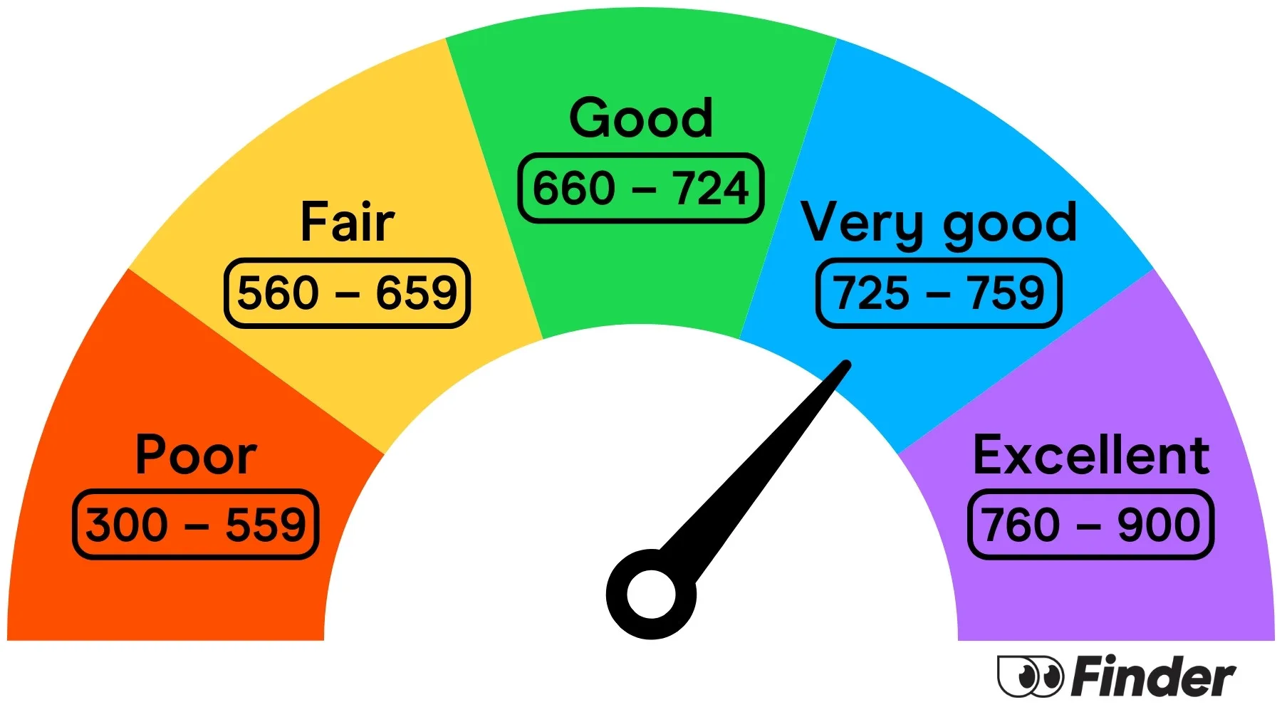 Very good credit score range Finder